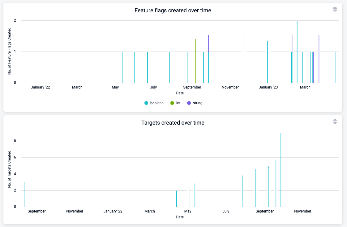 Two charts: the top one shows a bar chart showing flags created over months, the second one shows targets created over months.