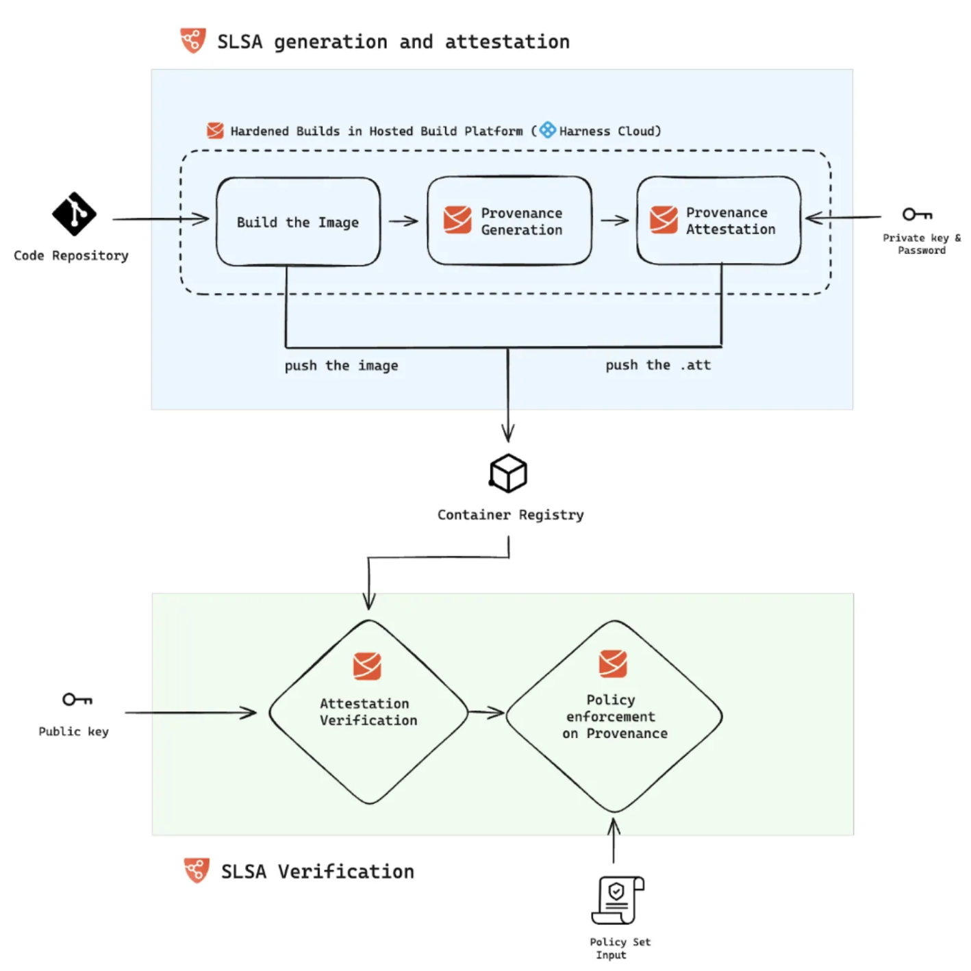 Harness Cloud SLSA attestation